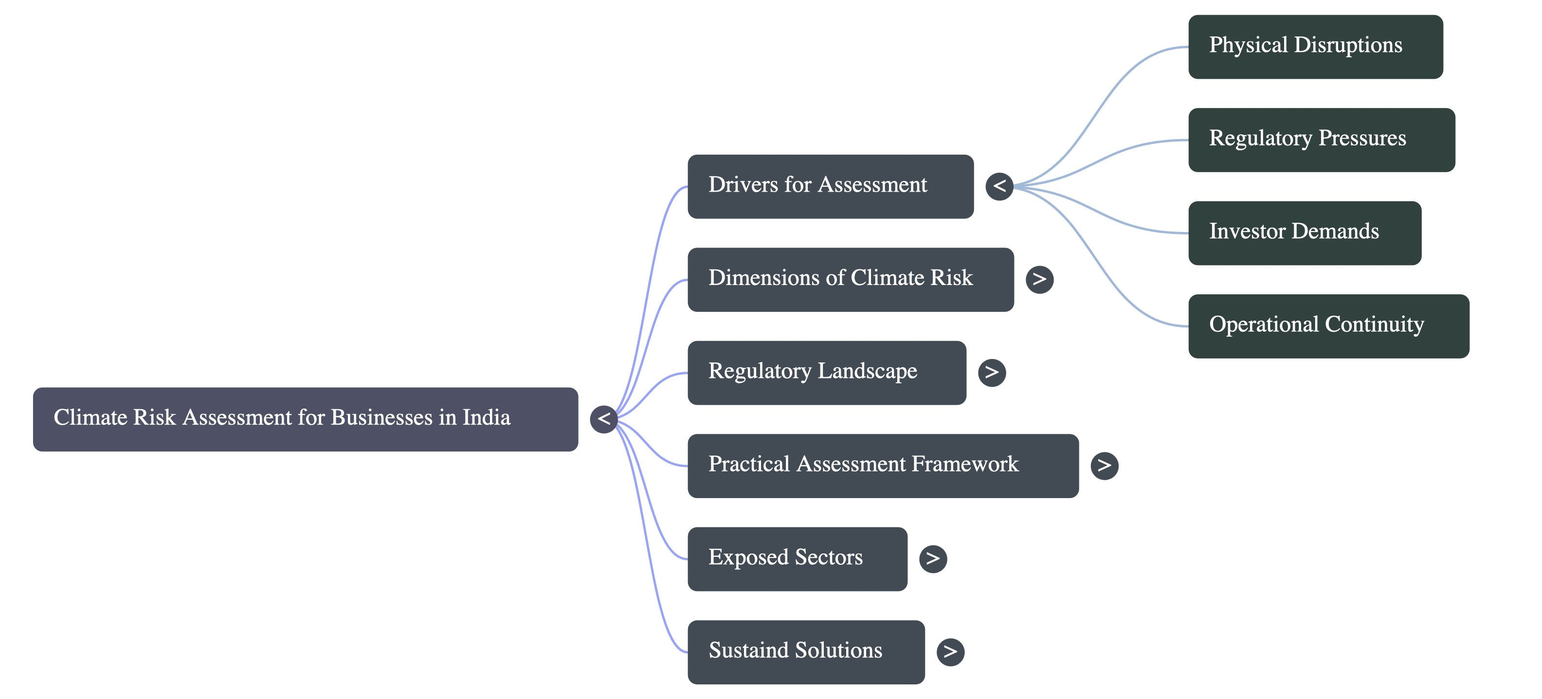 Climate Risk Assessment for Businesses in India