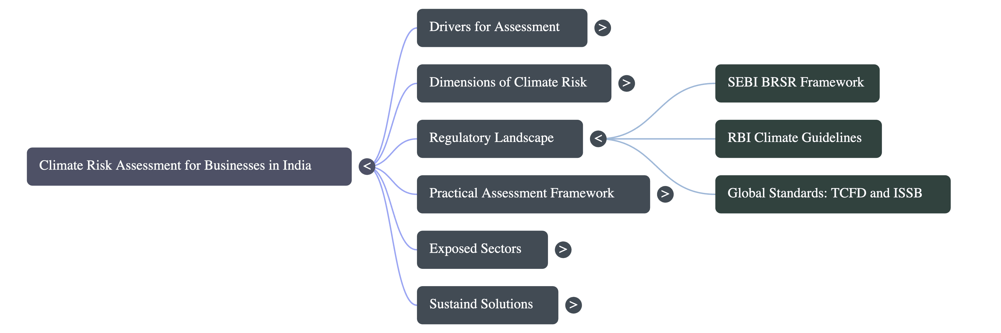 Climate Risk Assessment for Businesses in India