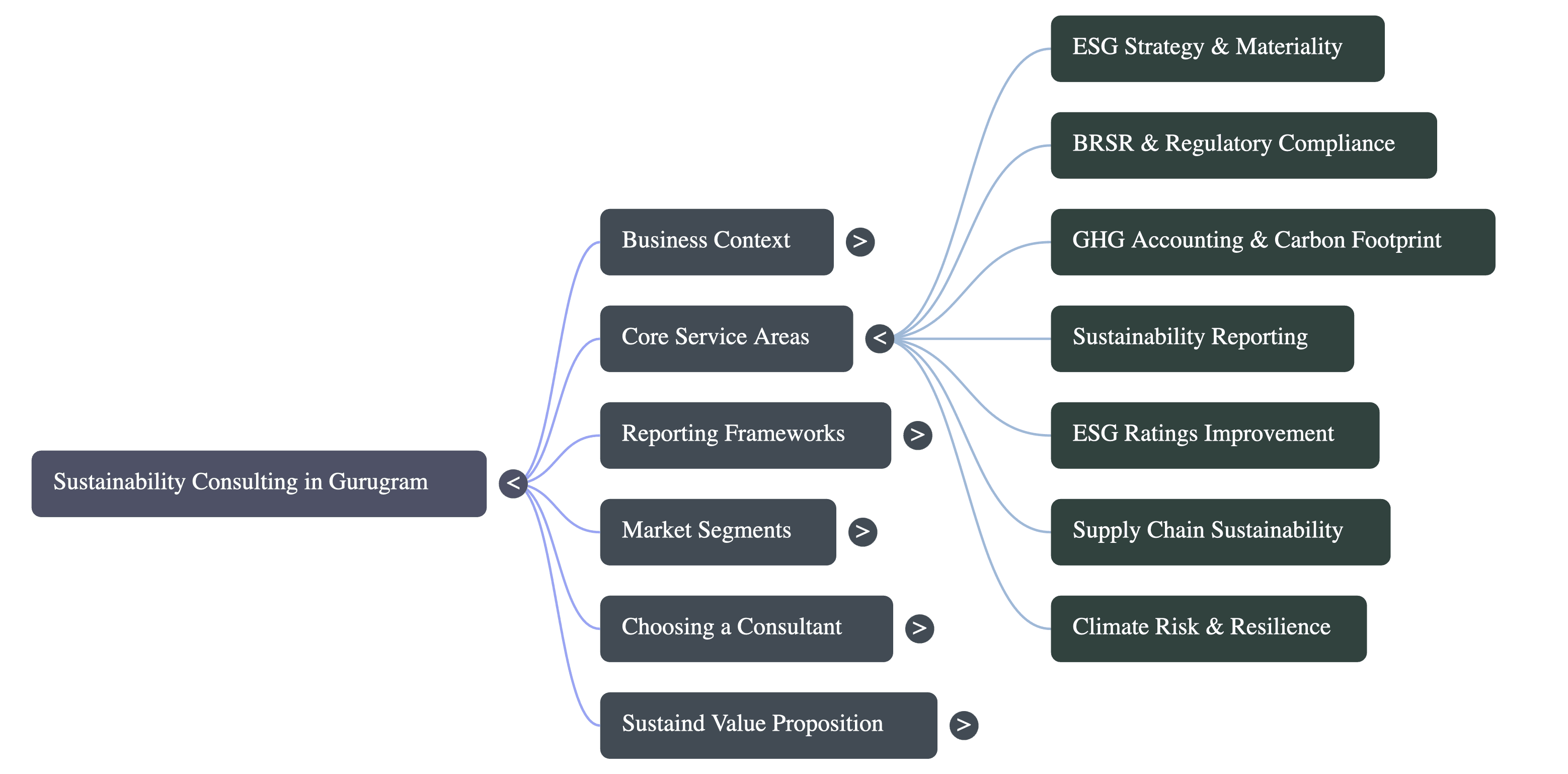 Sustainability Service Consulting in Gurugram