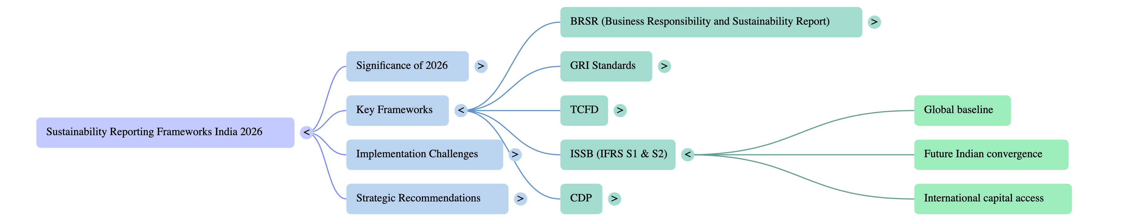 Sustainability Reporting Frameworks India 2026