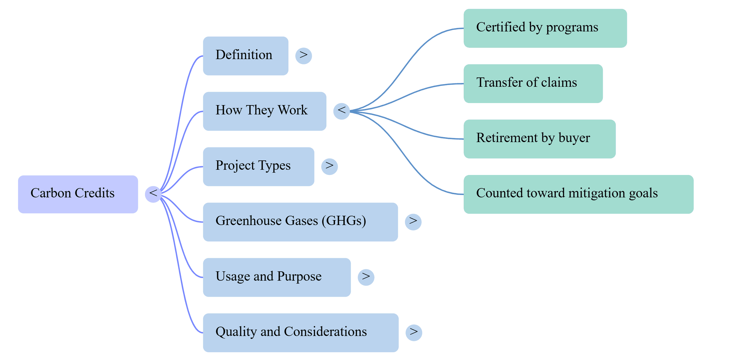 Carbon Credits Services Consultants in Gurugram