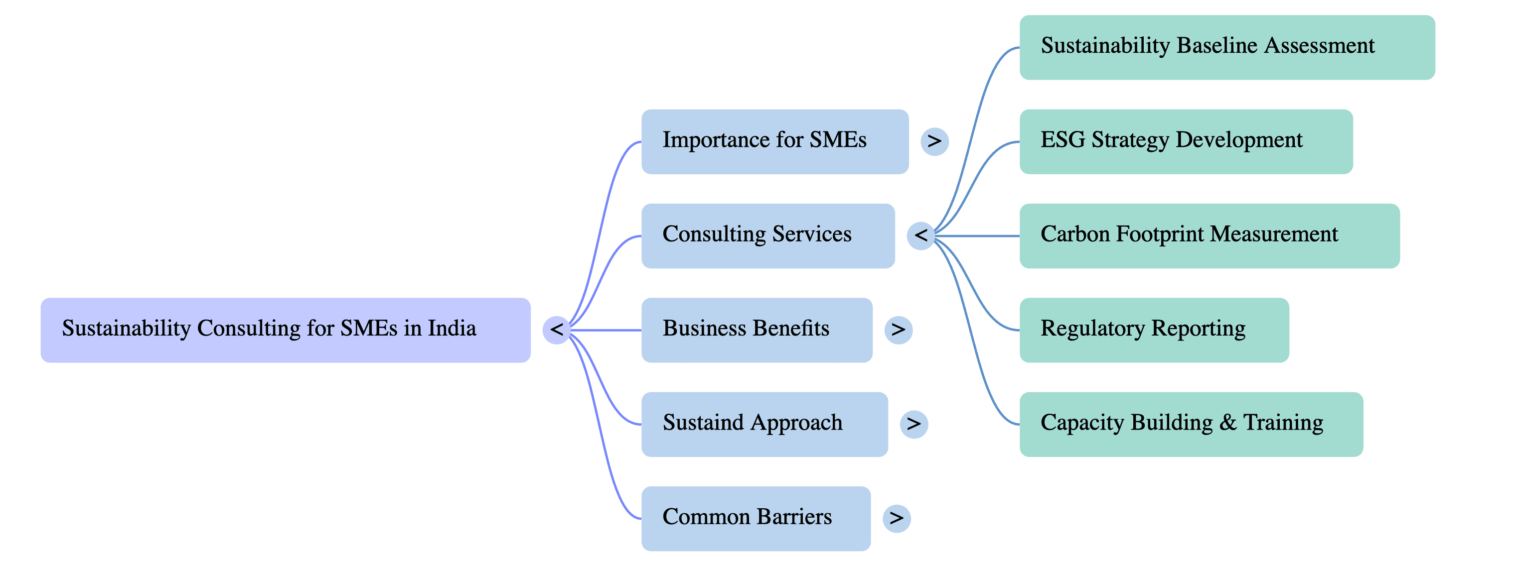 Sustainability Consulting for SMEs in India