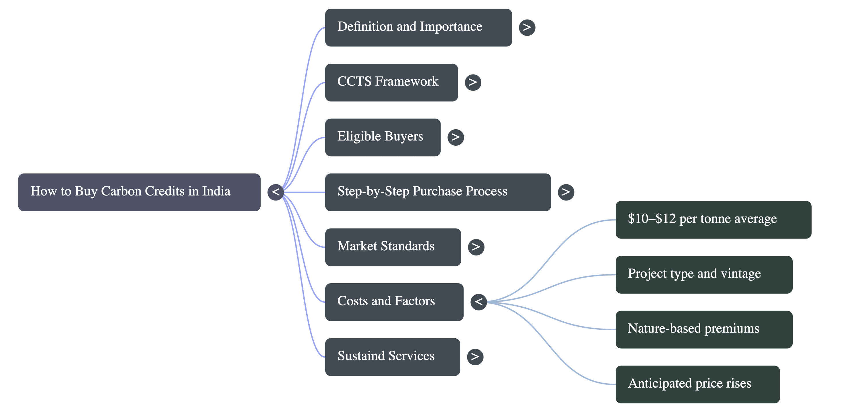 How to buy carbon credits in India