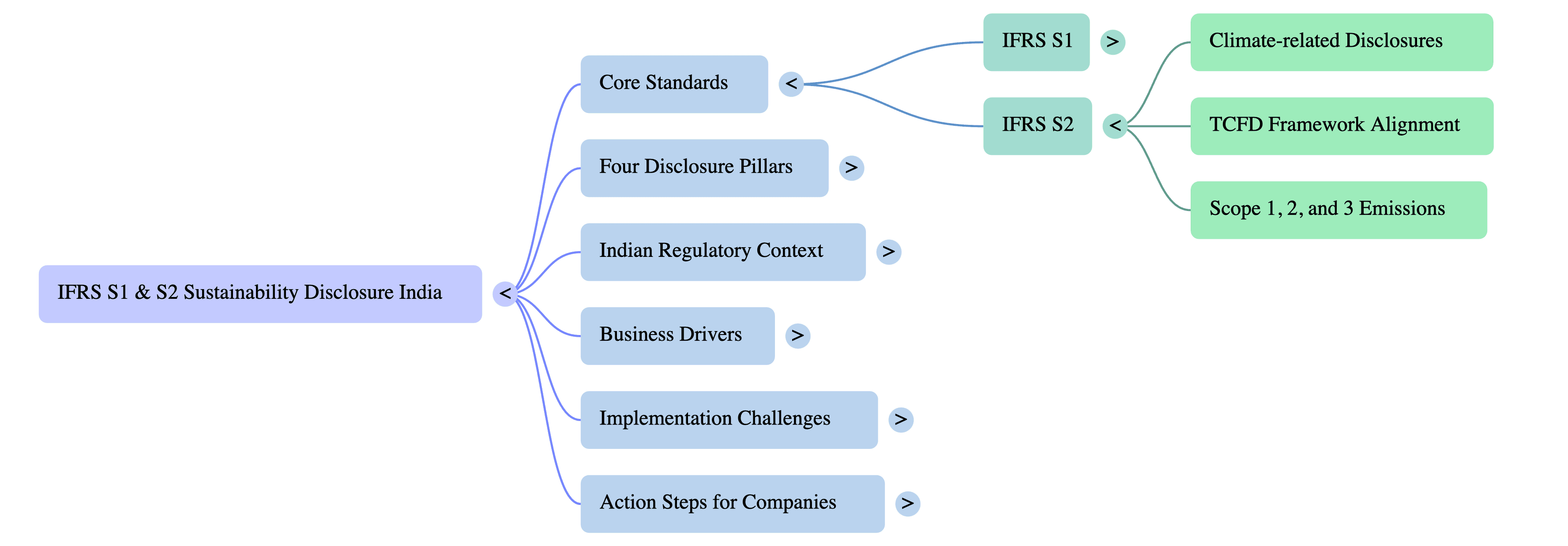 IFRS S1 S2 Sustainability Disclosure India