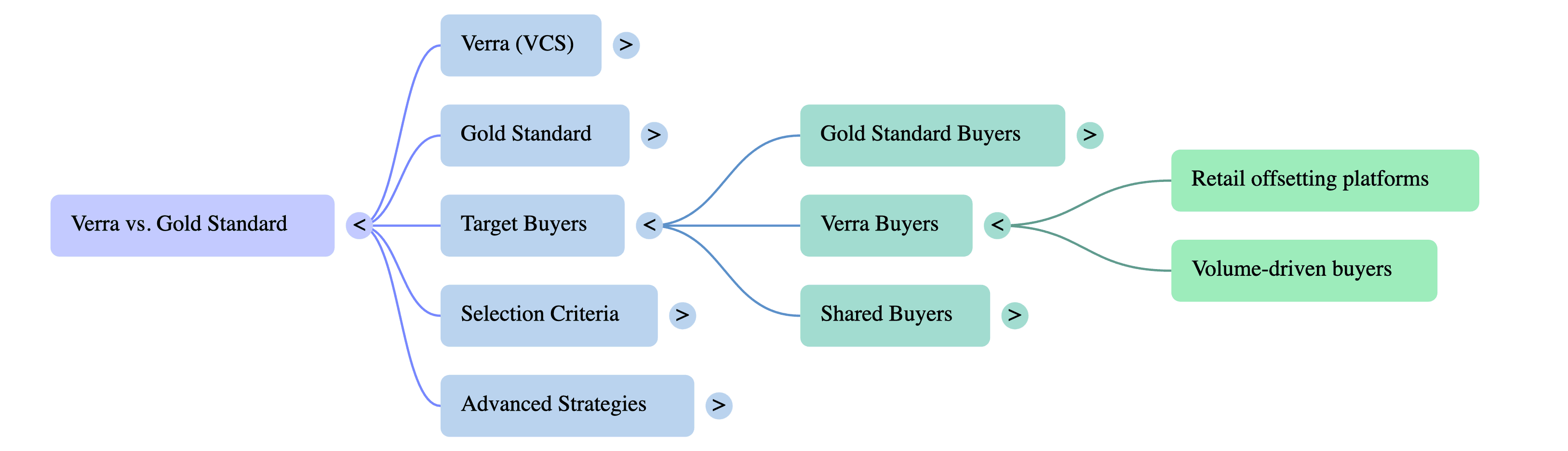 Verra or Gold Standard? Choosing the Right Registry for Your Carbon Project