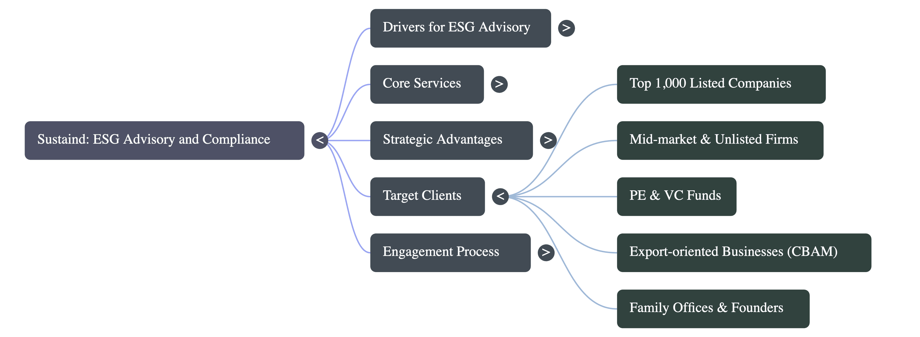 ESG Advisory Service Consultants in Gurugram