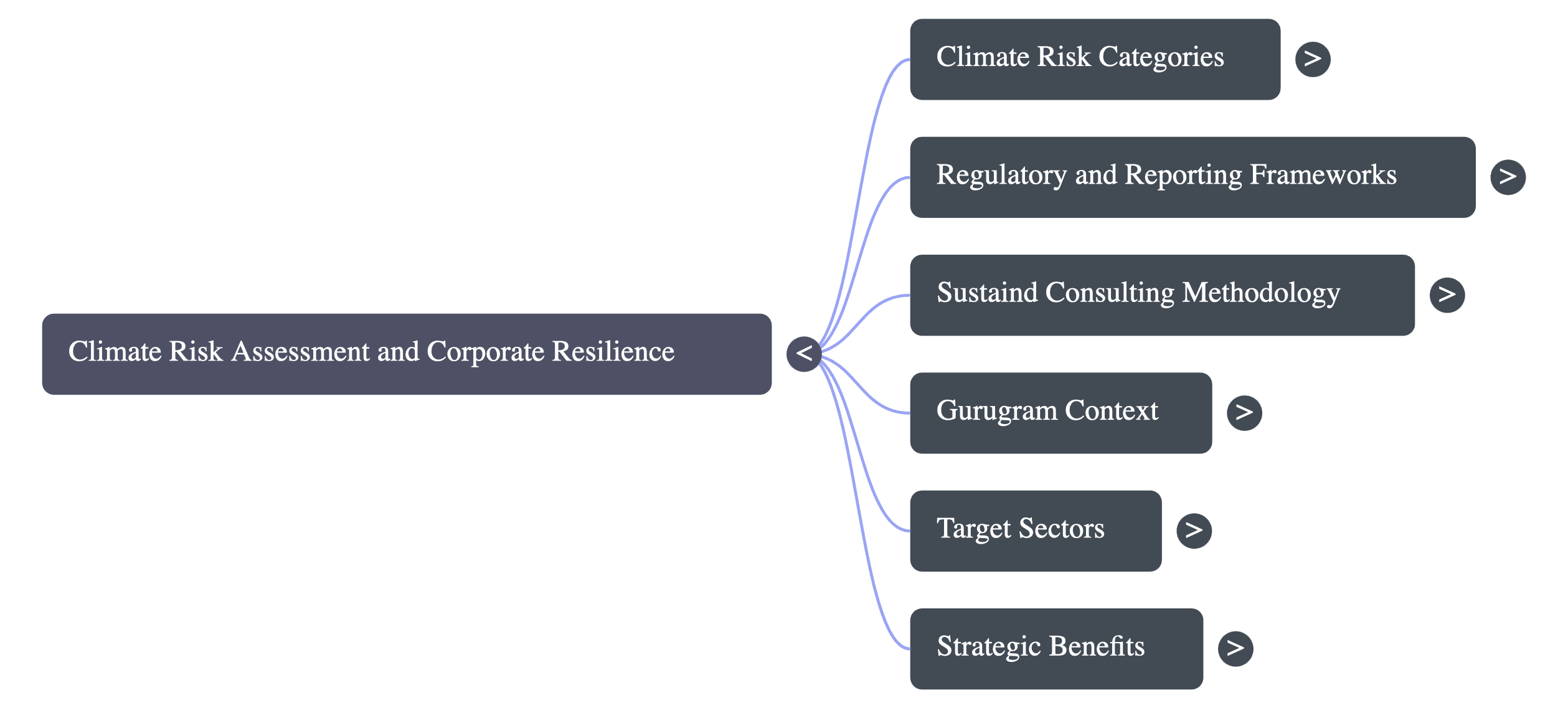 Climate Risk Assessment Service Consulting in Gurugram