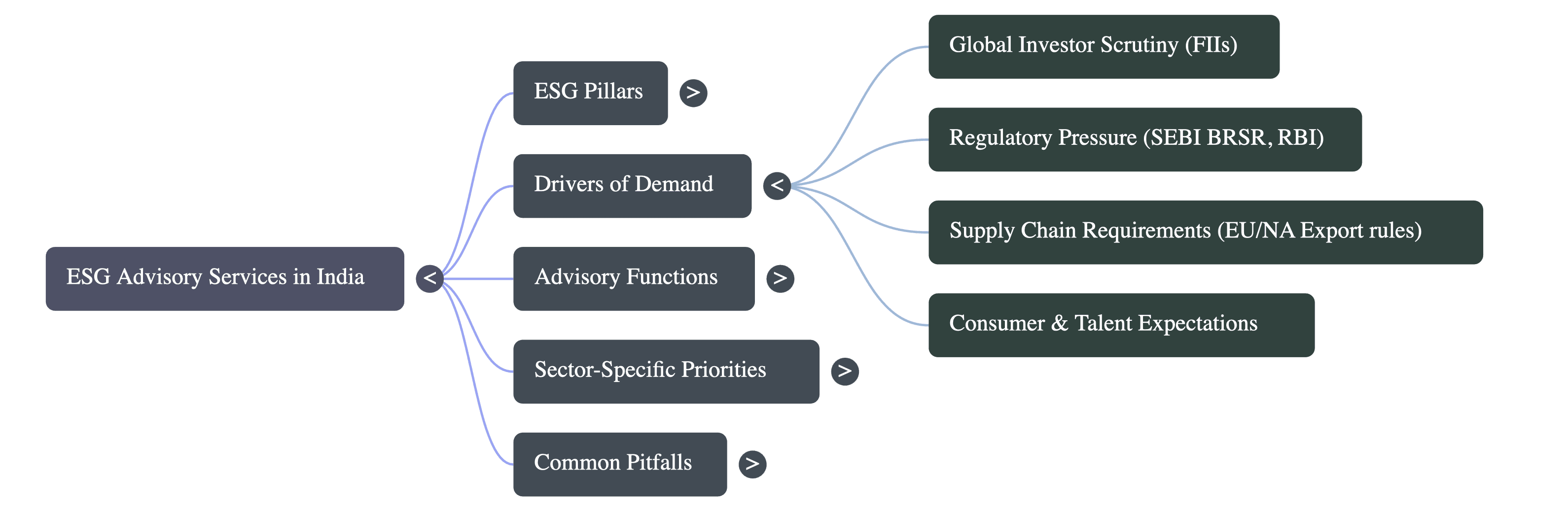 ESG Advisory Services for Indian Companies