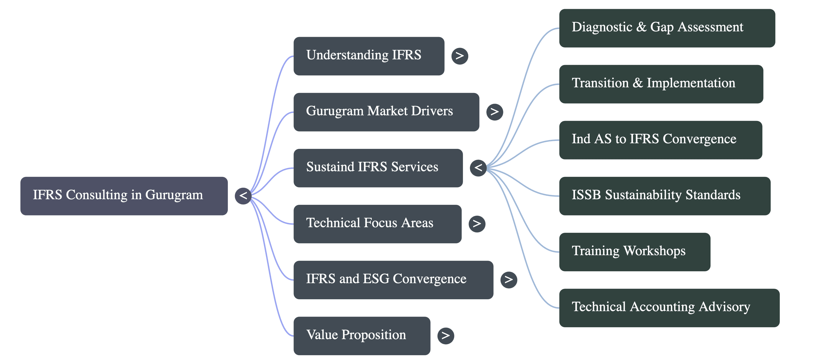 IFRS Service Consulting in Gurugram
