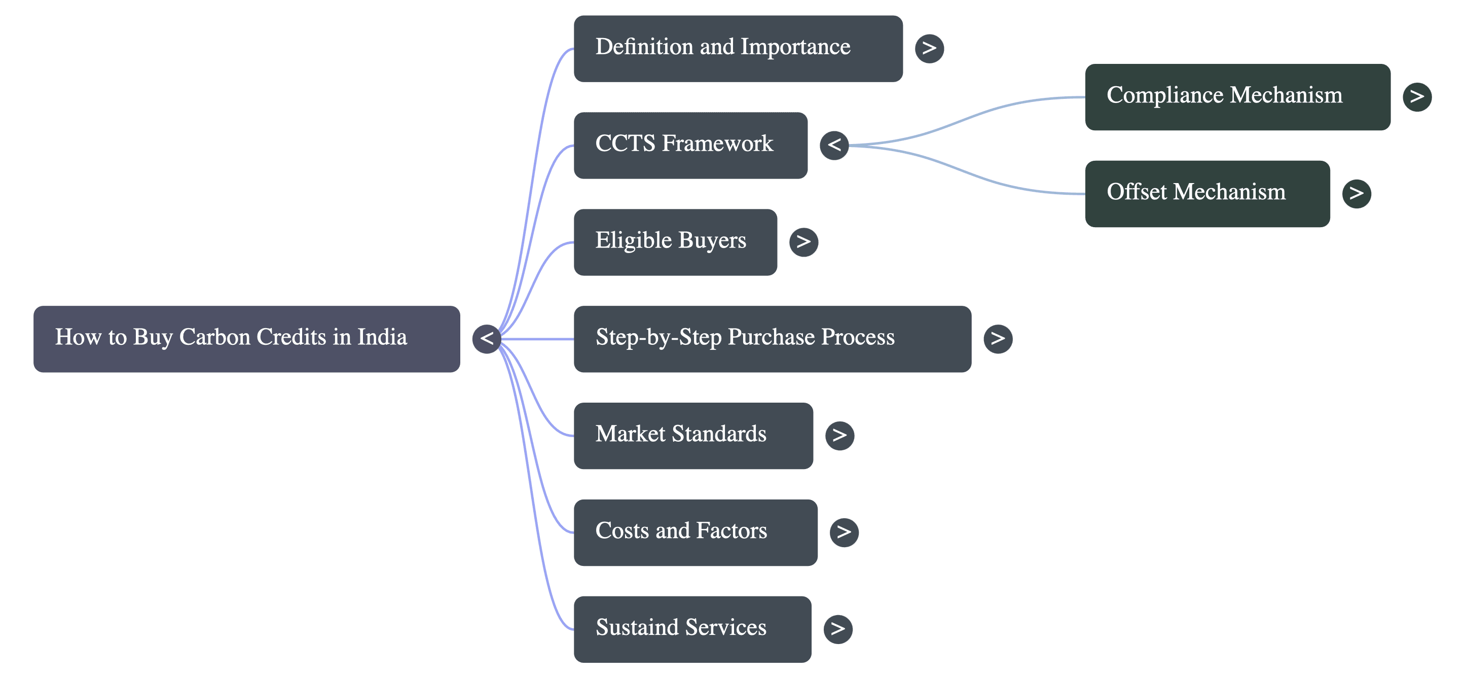 How to buy carbon credits in India