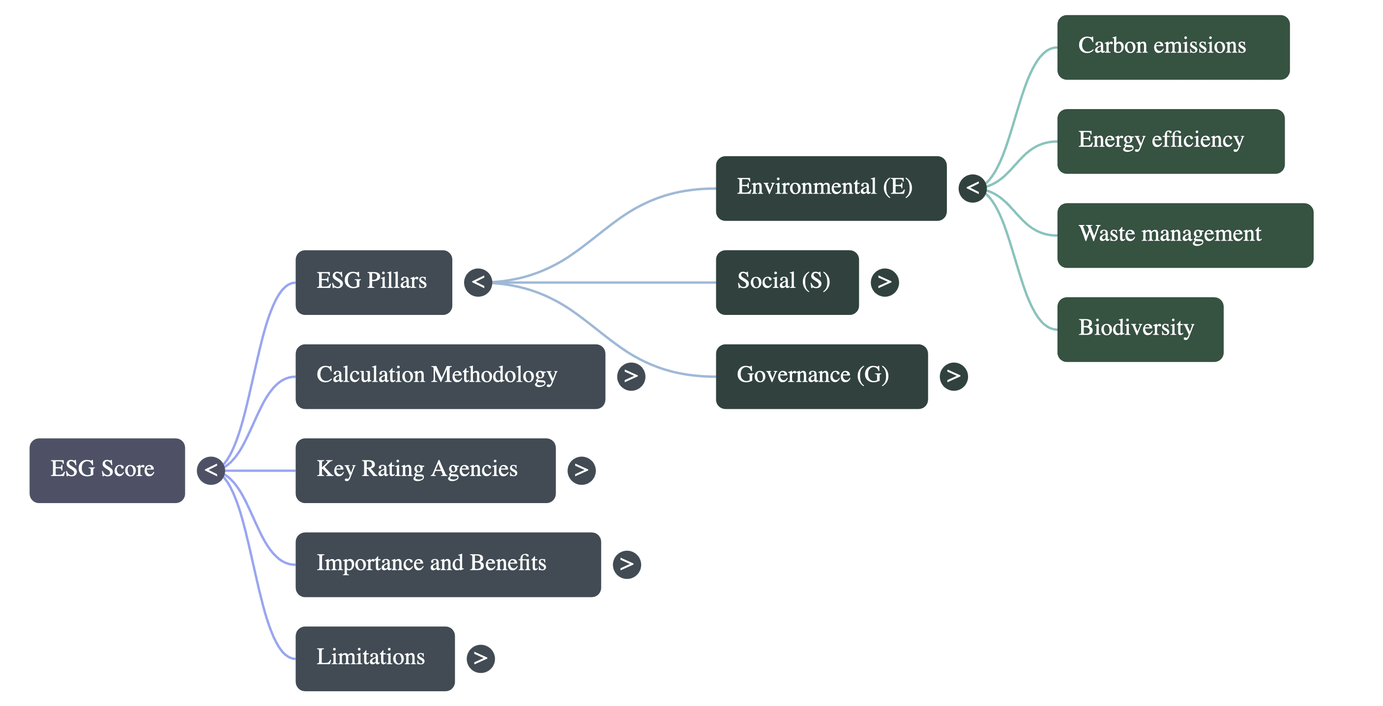 What is ESG Score and How It Is Calculated
