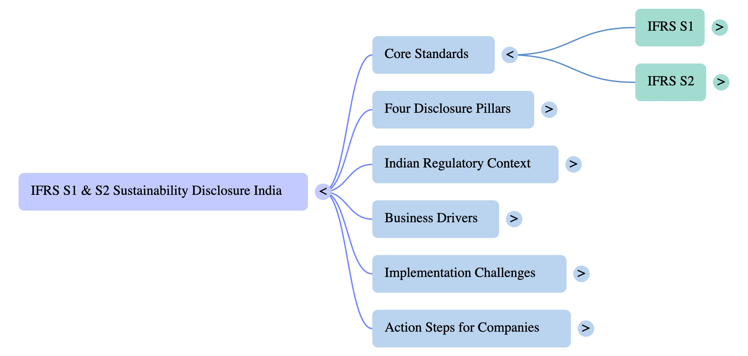 IFRS S1 S2 Sustainability Disclosure India
