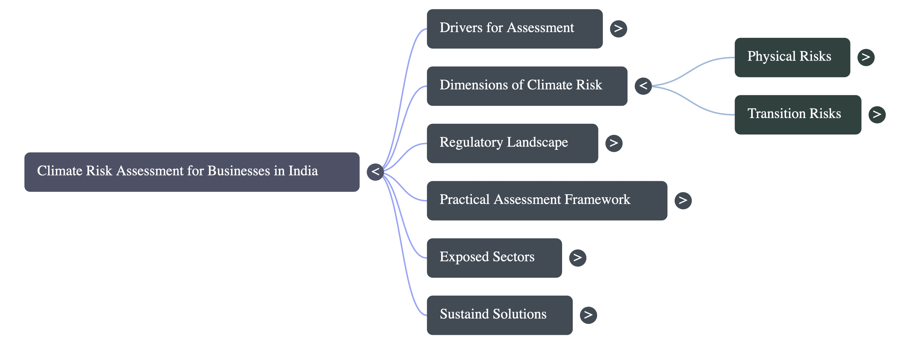 Climate Risk Assessment for Businesses in India