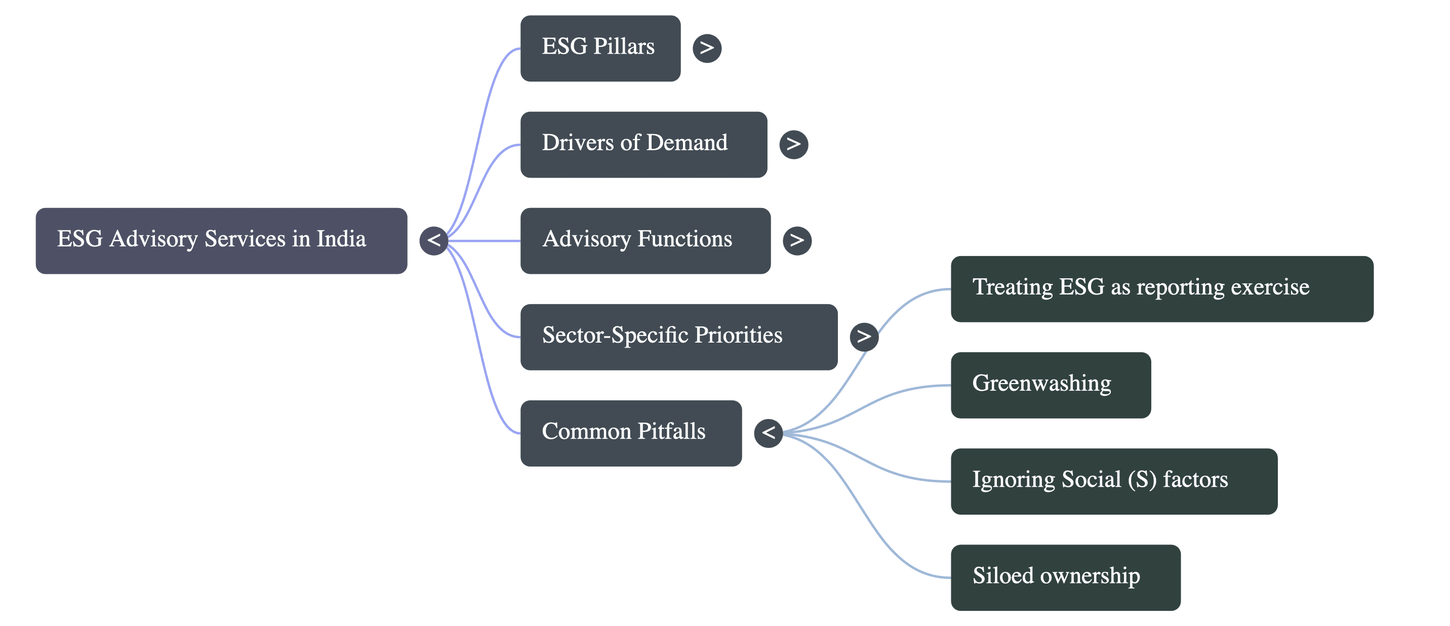 ESG Advisory Services for Indian Companies