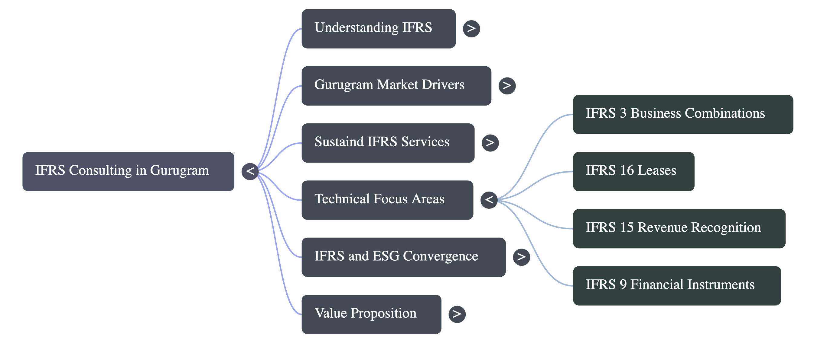 IFRS Service Consulting in Gurugram