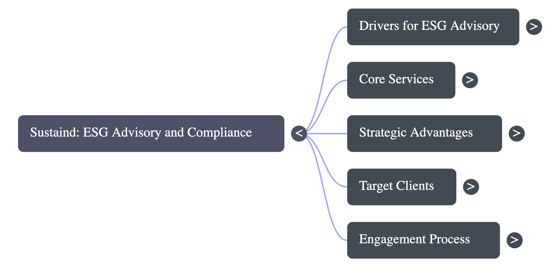 ESG Advisory Service Consultants in Gurugram