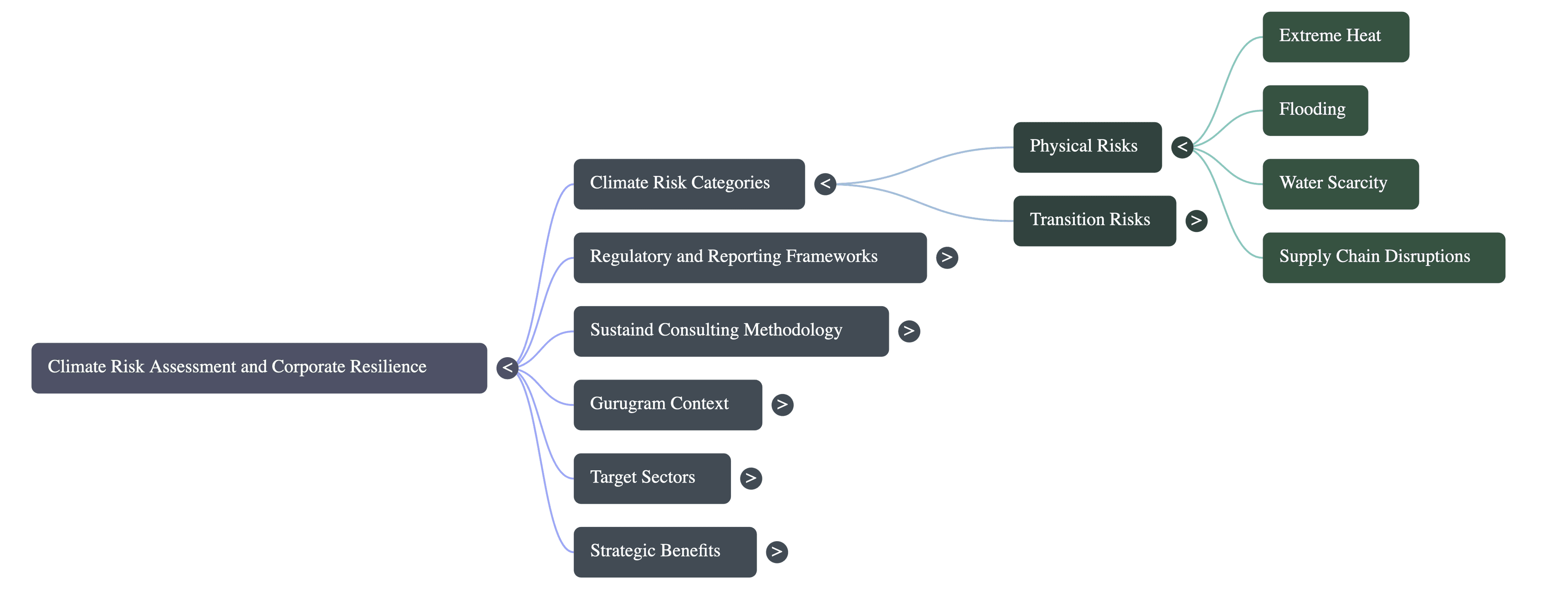 Climate Risk Assessment Service Consulting in Gurugram
