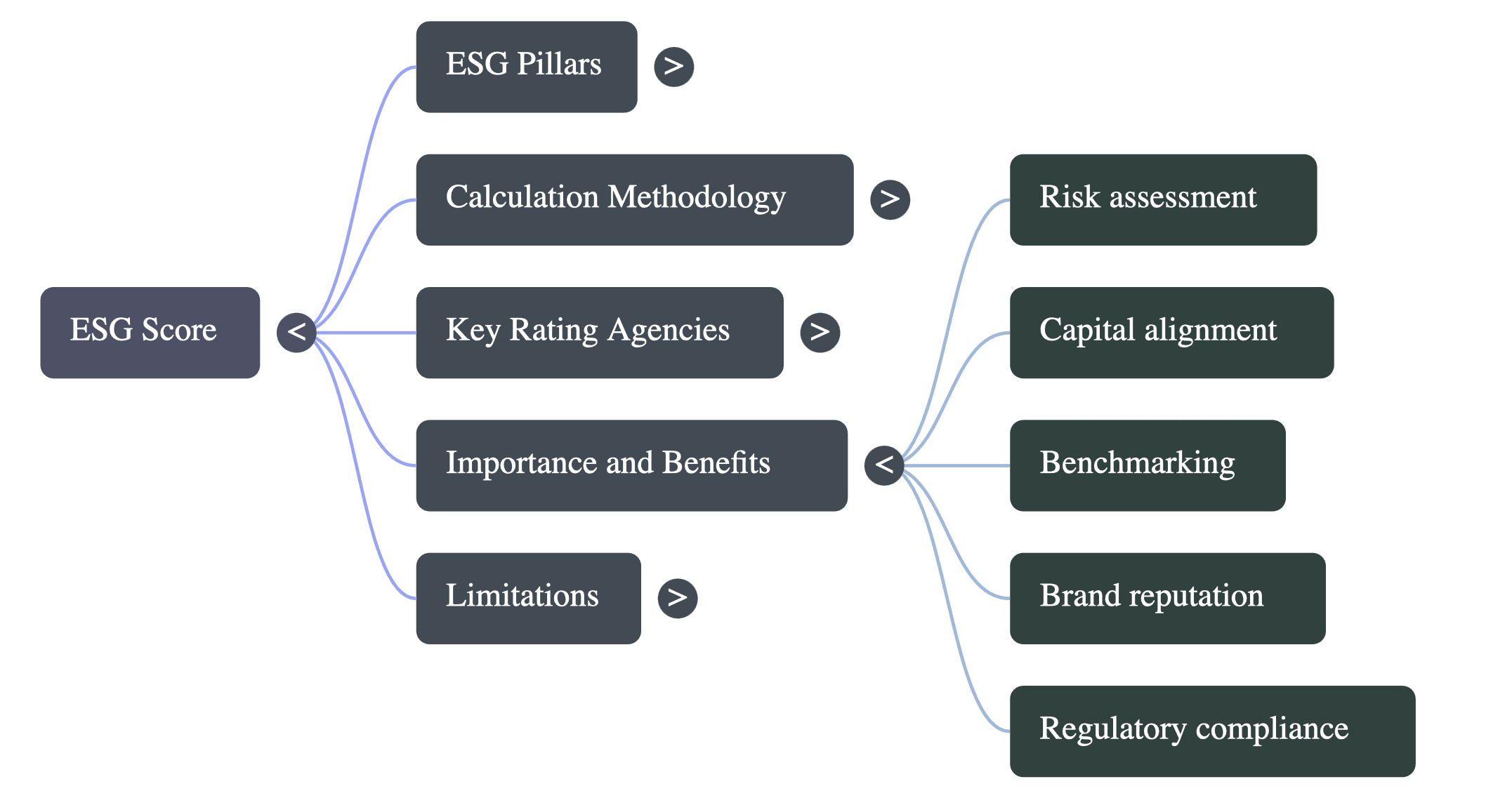 What is ESG Score and How It Is Calculated