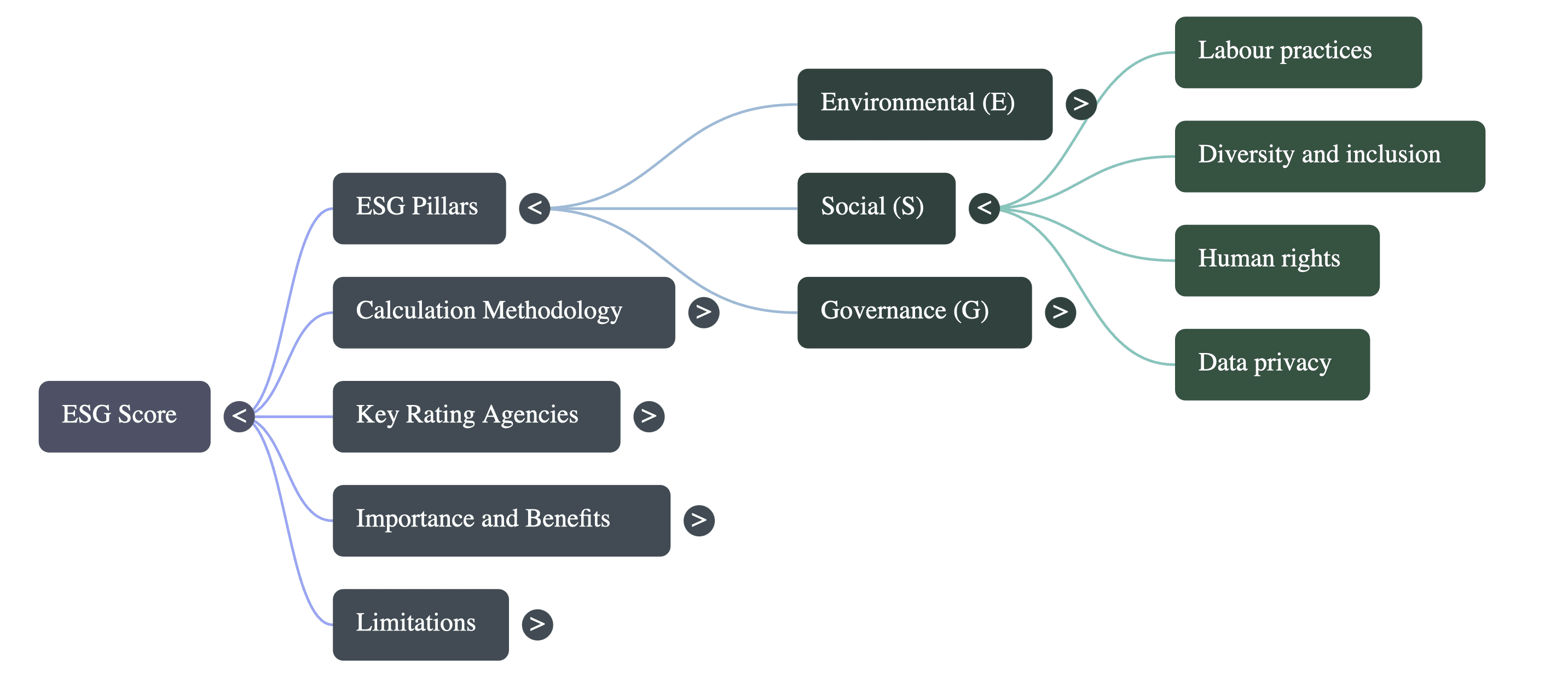 What is ESG Score and How It Is Calculated