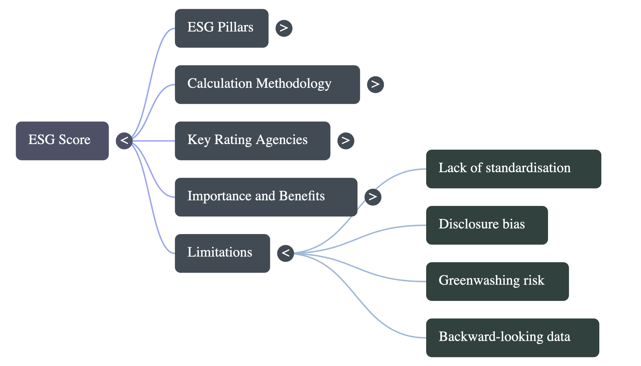 What is ESG Score and How It Is Calculated