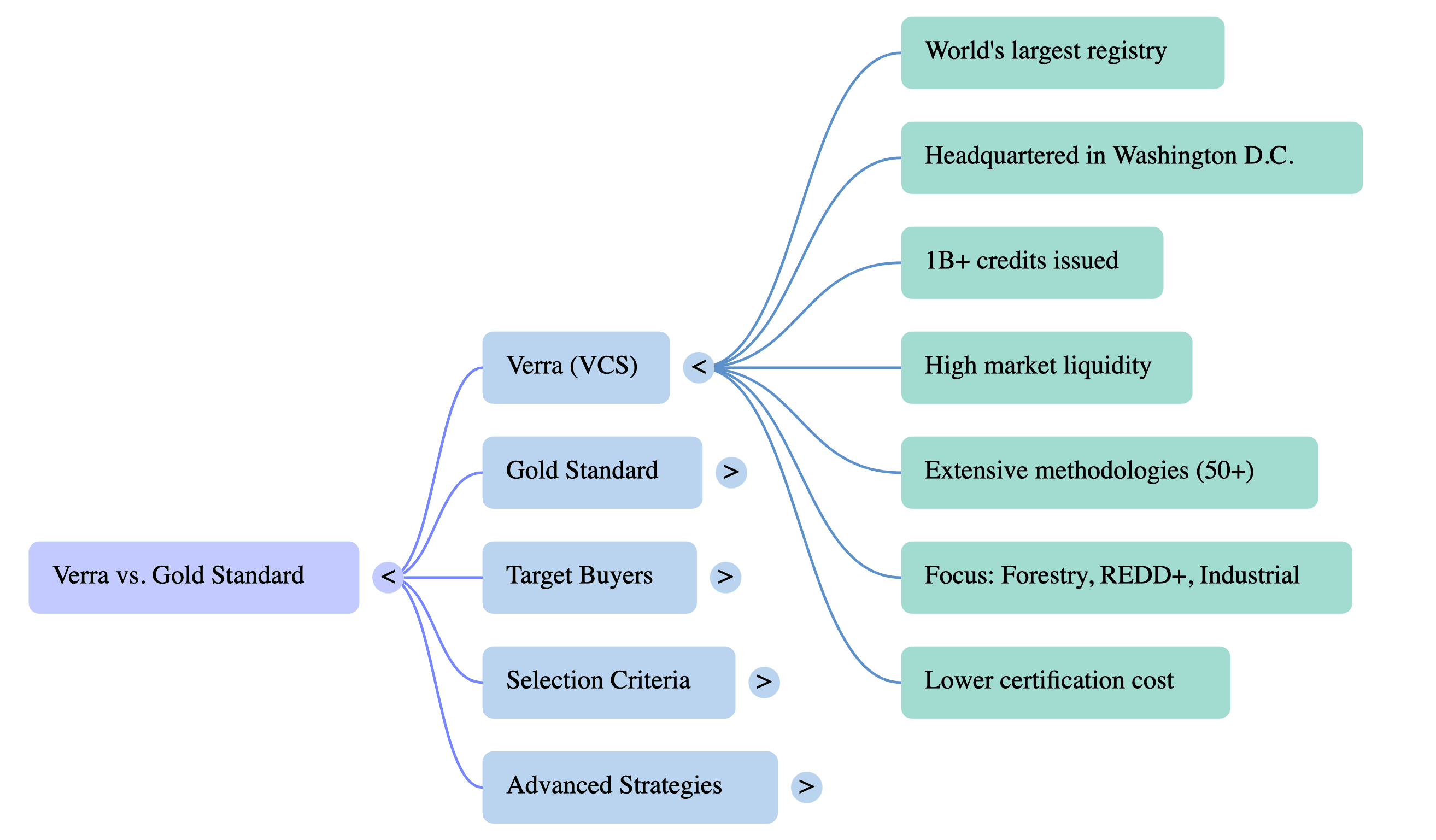 Verra or Gold Standard? Choosing the Right Registry for Your Carbon Project