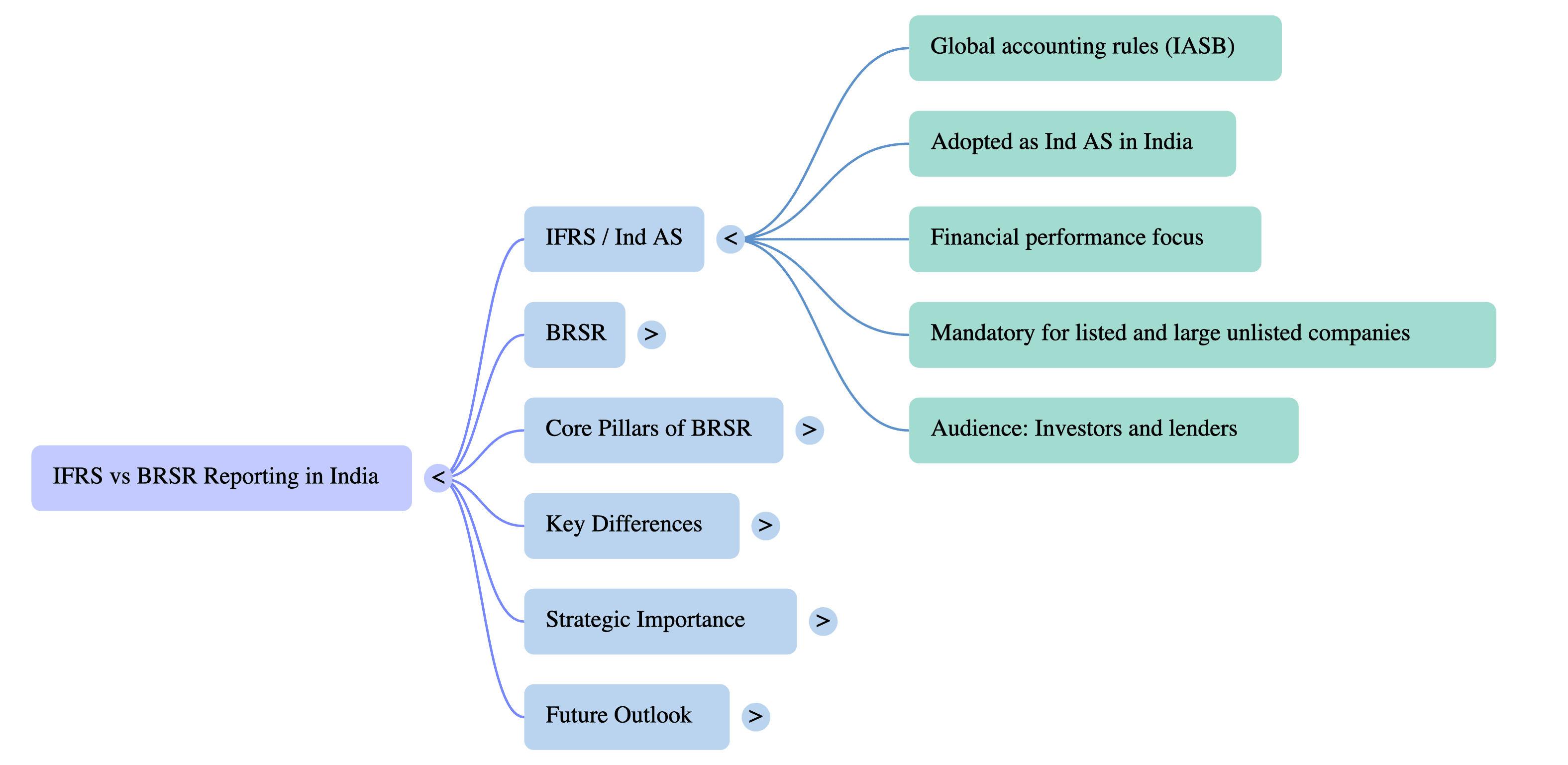 IFRS vs BRSR Reporting Difference in India
