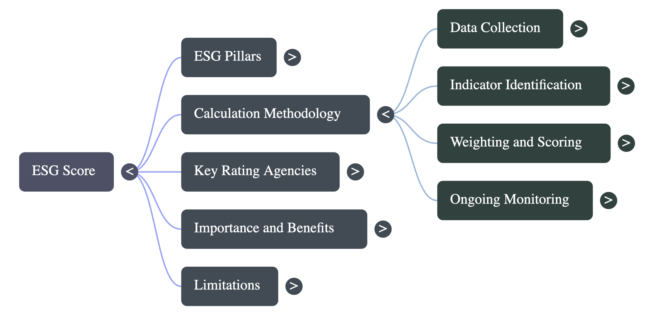 What is ESG Score and How It Is Calculated