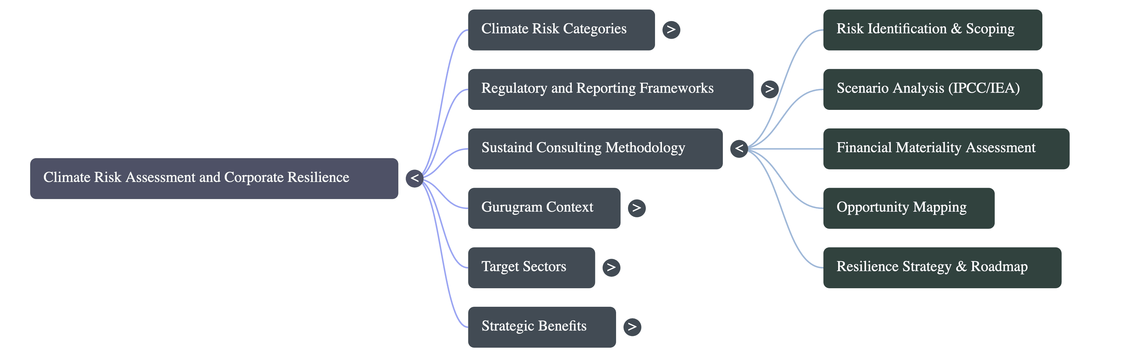 Climate Risk Assessment Service Consulting in Gurugram
