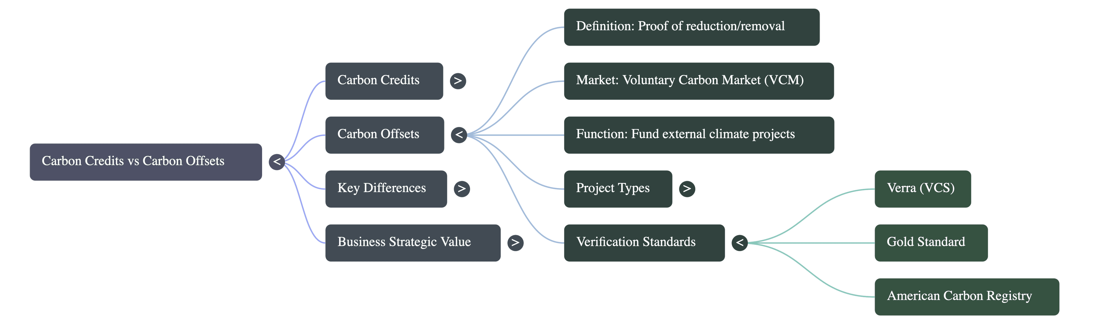Difference Between Carbon Credits and Carbon Offsets