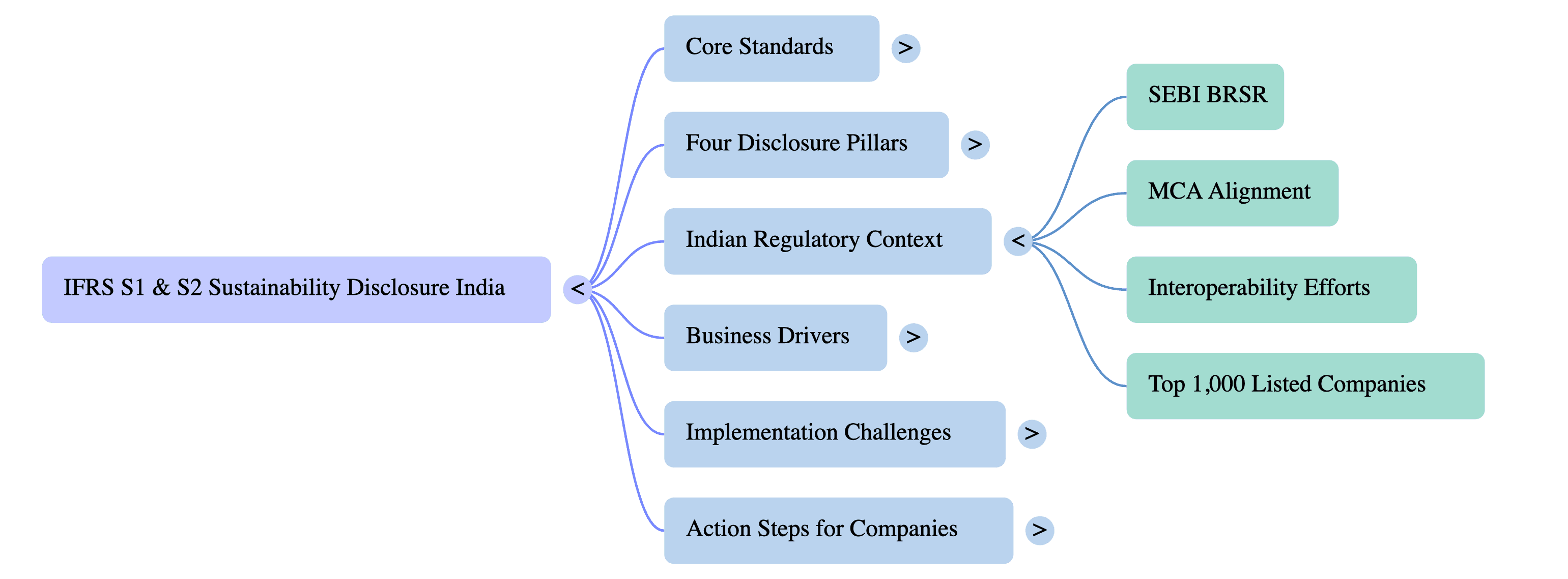 IFRS S1 S2 Sustainability Disclosure India