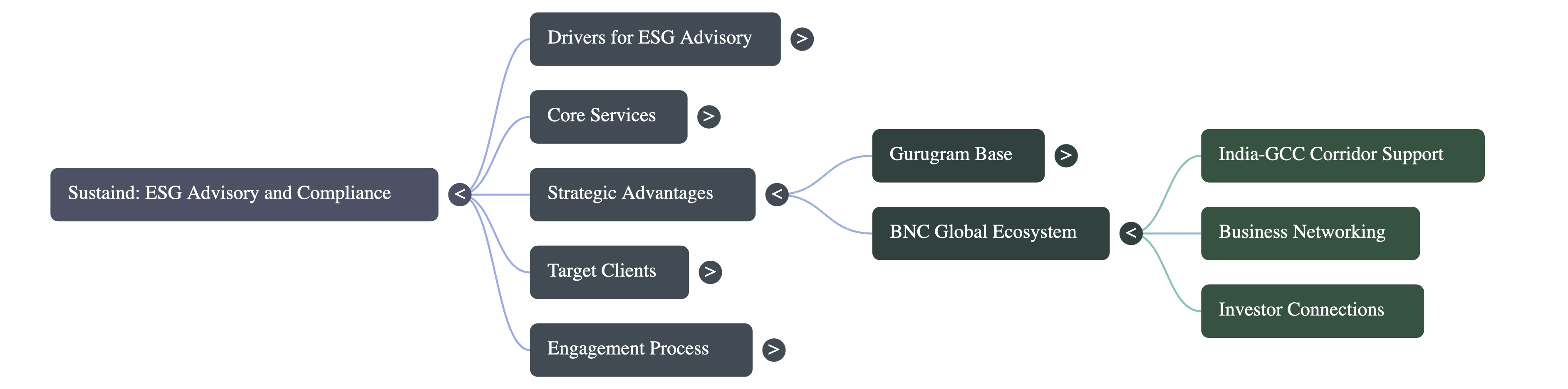 ESG Advisory Service Consultants in Gurugram