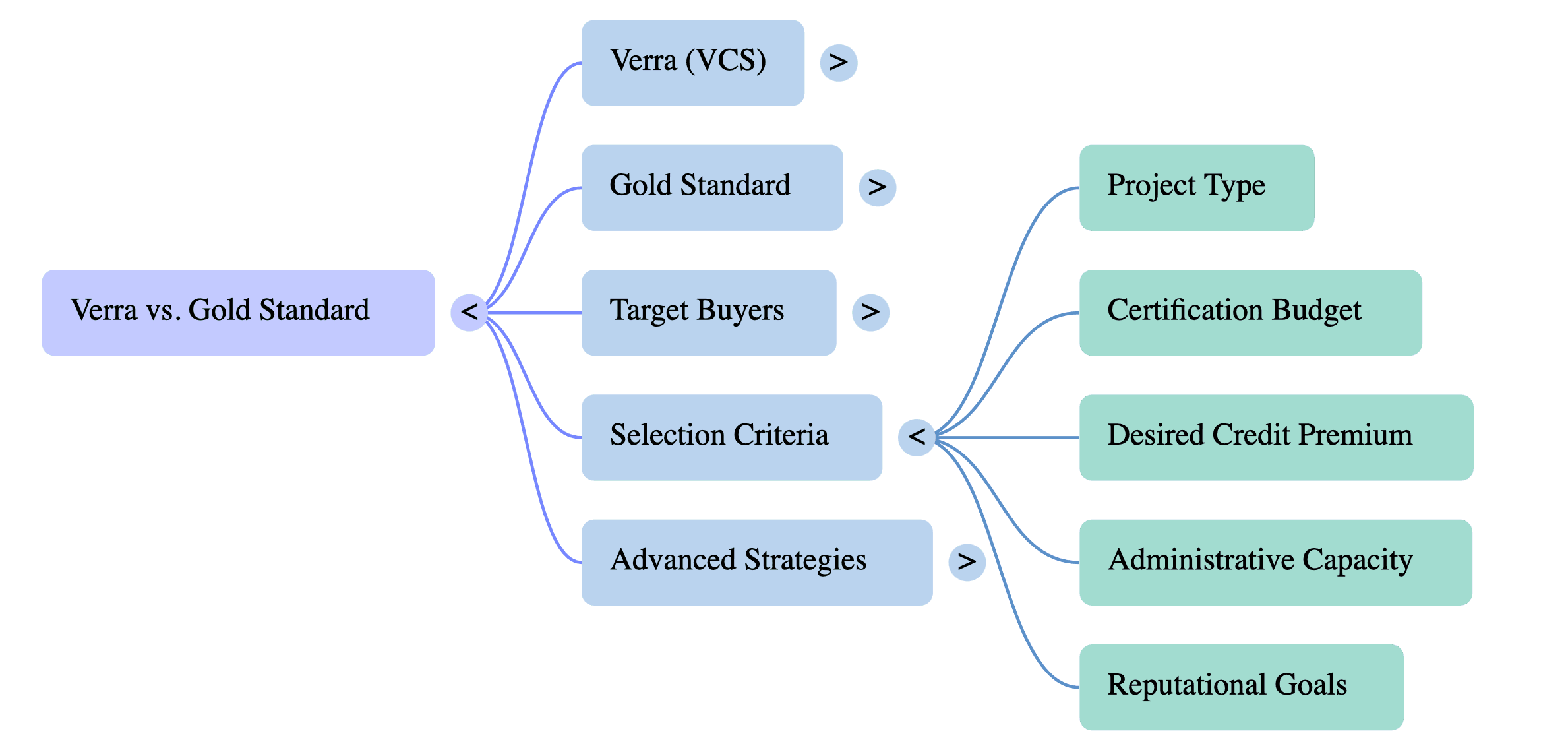 Verra or Gold Standard? Choosing the Right Registry for Your Carbon Project