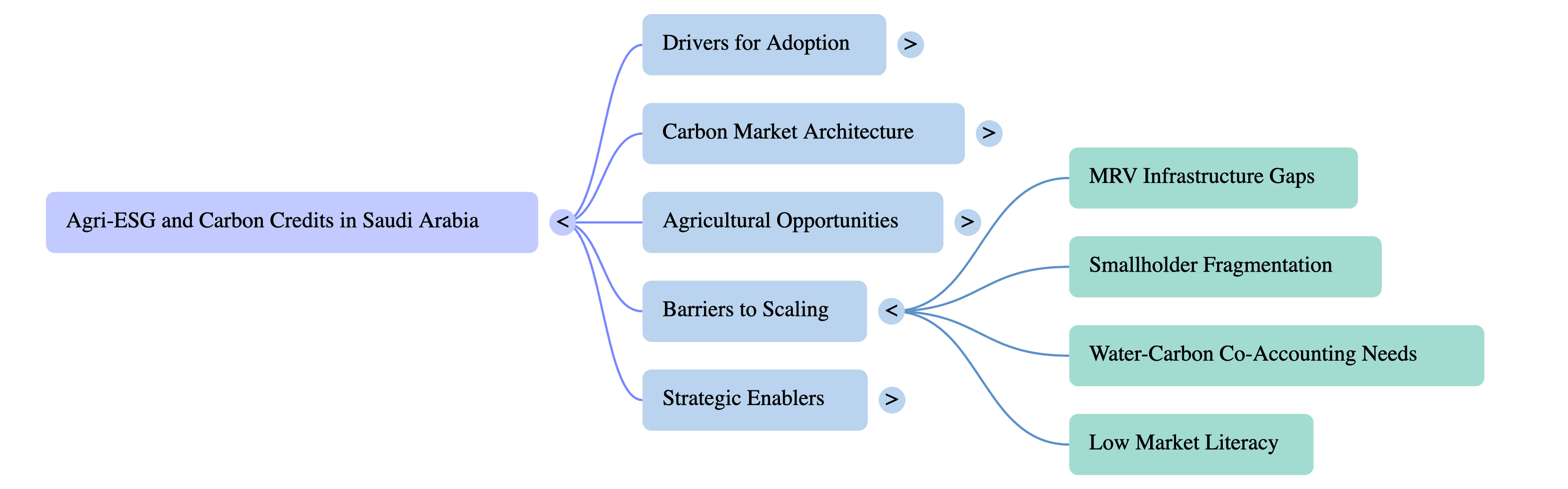 The Future of Agri-ESG: Scaling Carbon Credits in Saudi Arabia’s Agriculture Sector