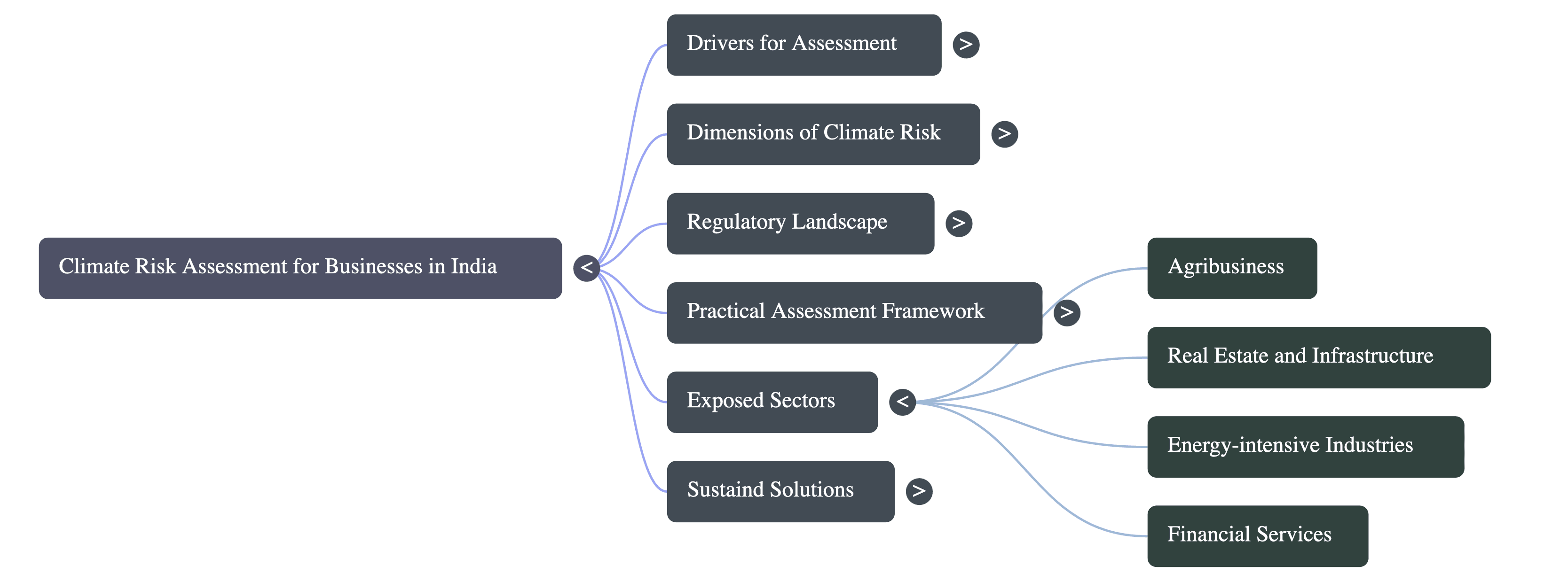 Climate Risk Assessment for Businesses in India