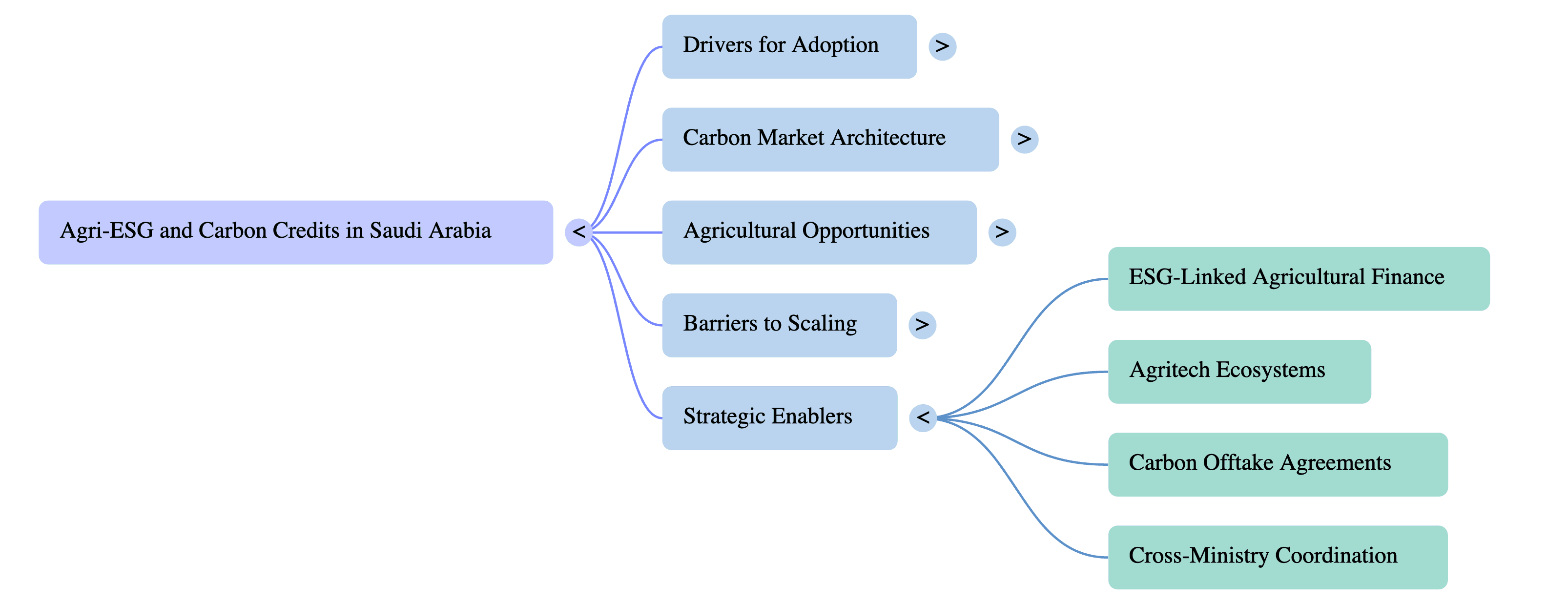 The Future of Agri-ESG: Scaling Carbon Credits in Saudi Arabia’s Agriculture Sector