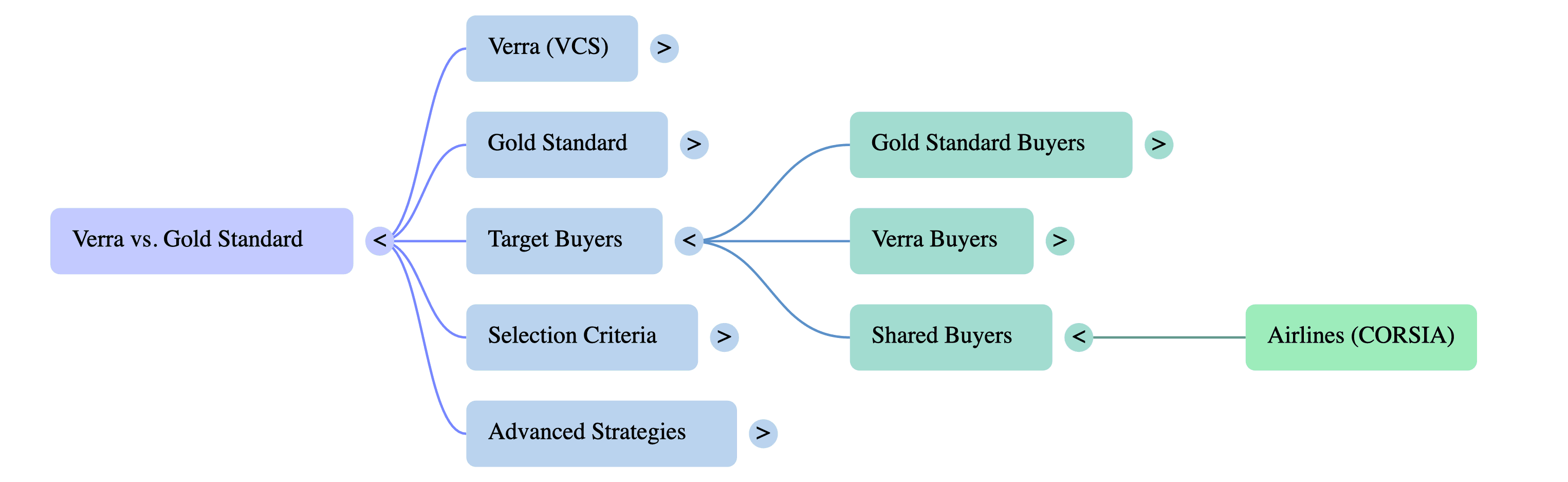 Verra or Gold Standard? Choosing the Right Registry for Your Carbon Project