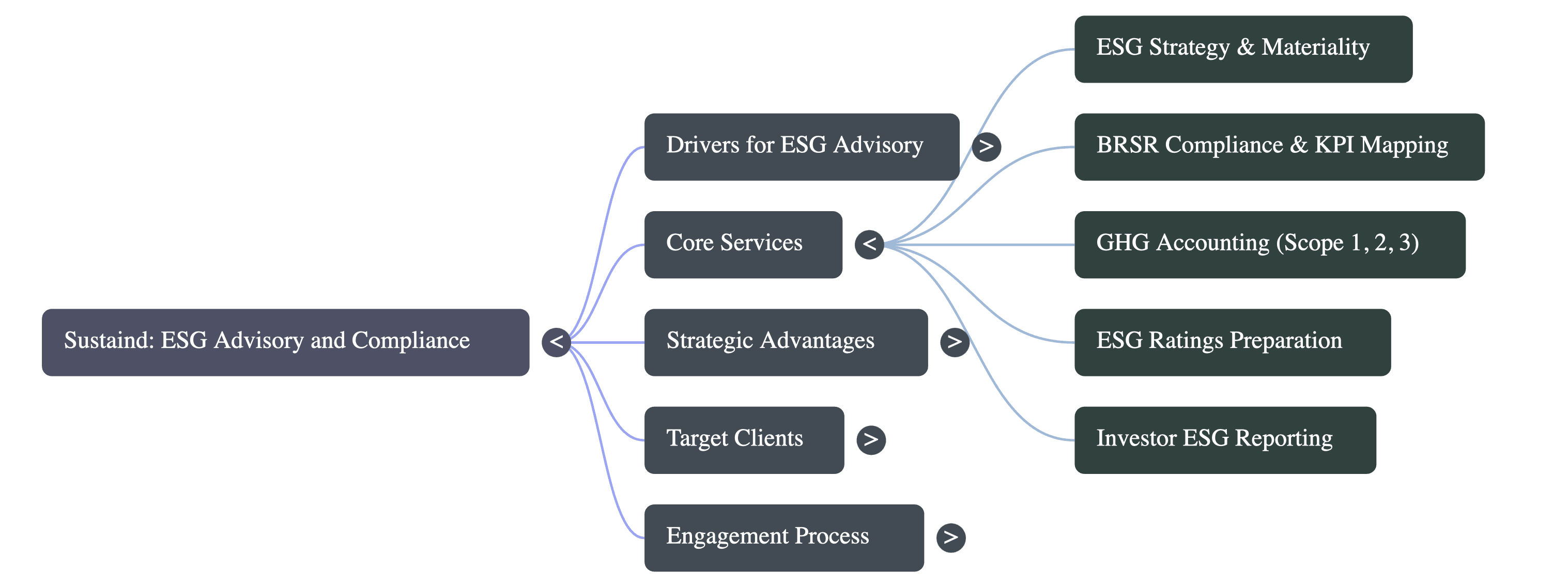 ESG Advisory Service Consultants in Gurugram