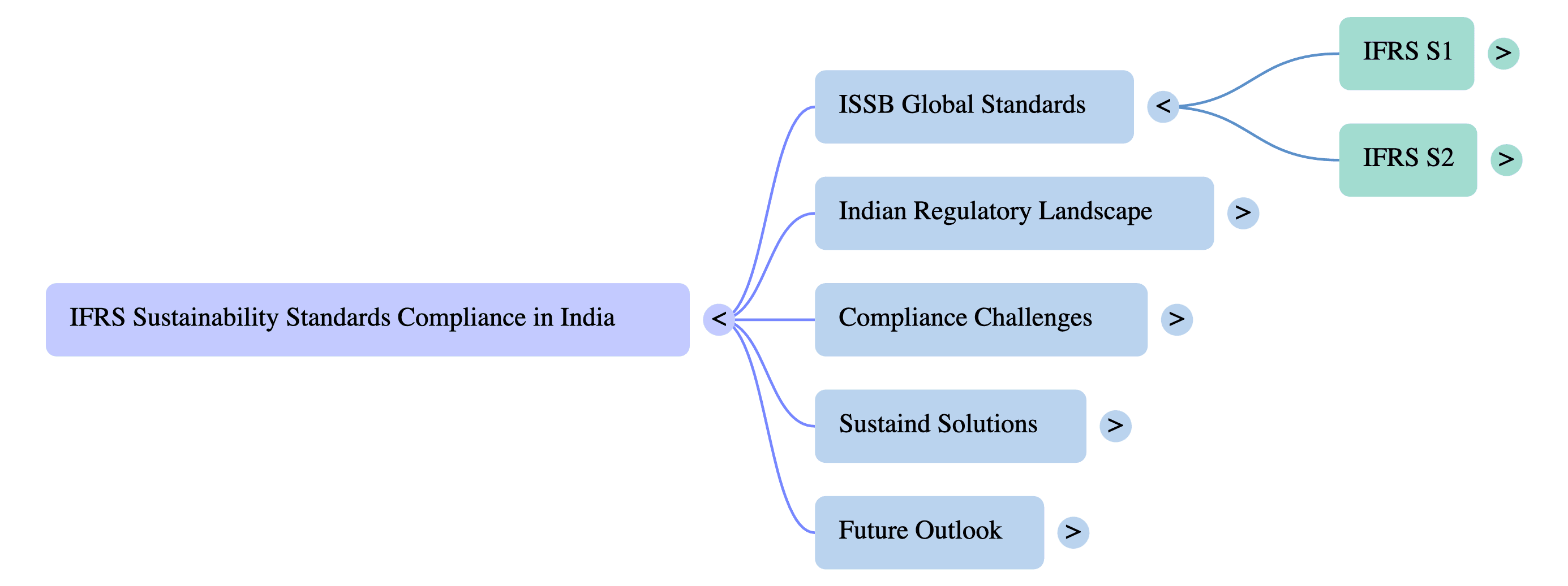 IFRS Sustainability Standards Compliance in India
