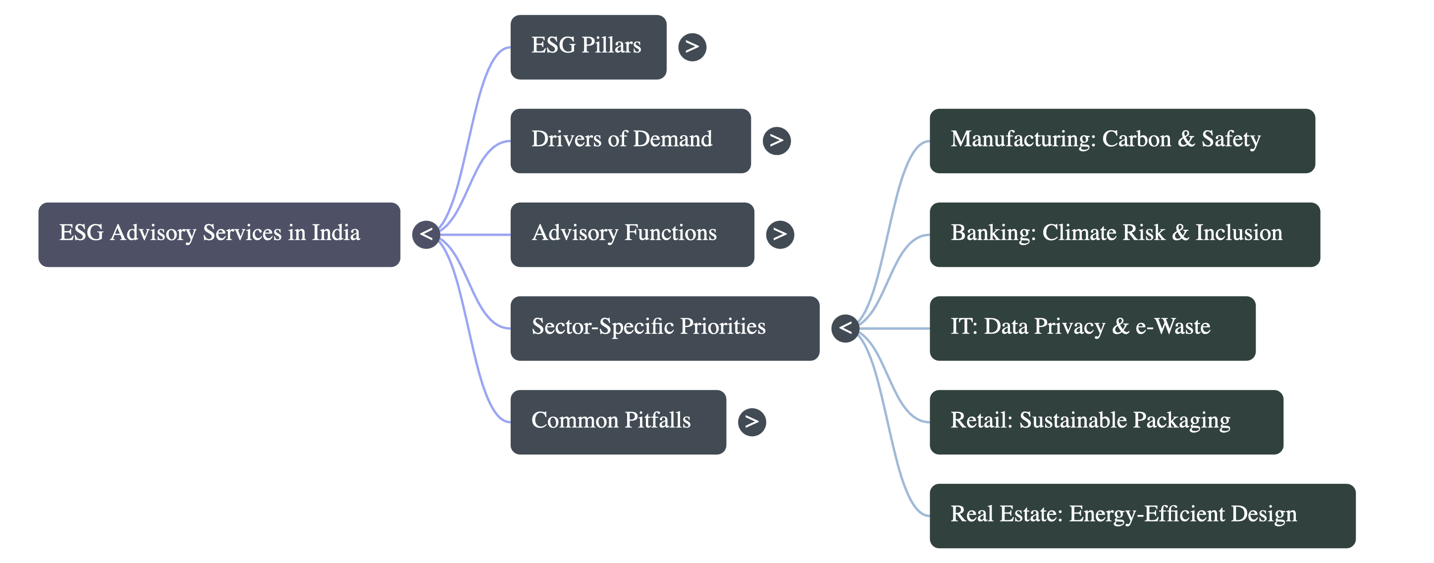 ESG Advisory Services for Indian Companies