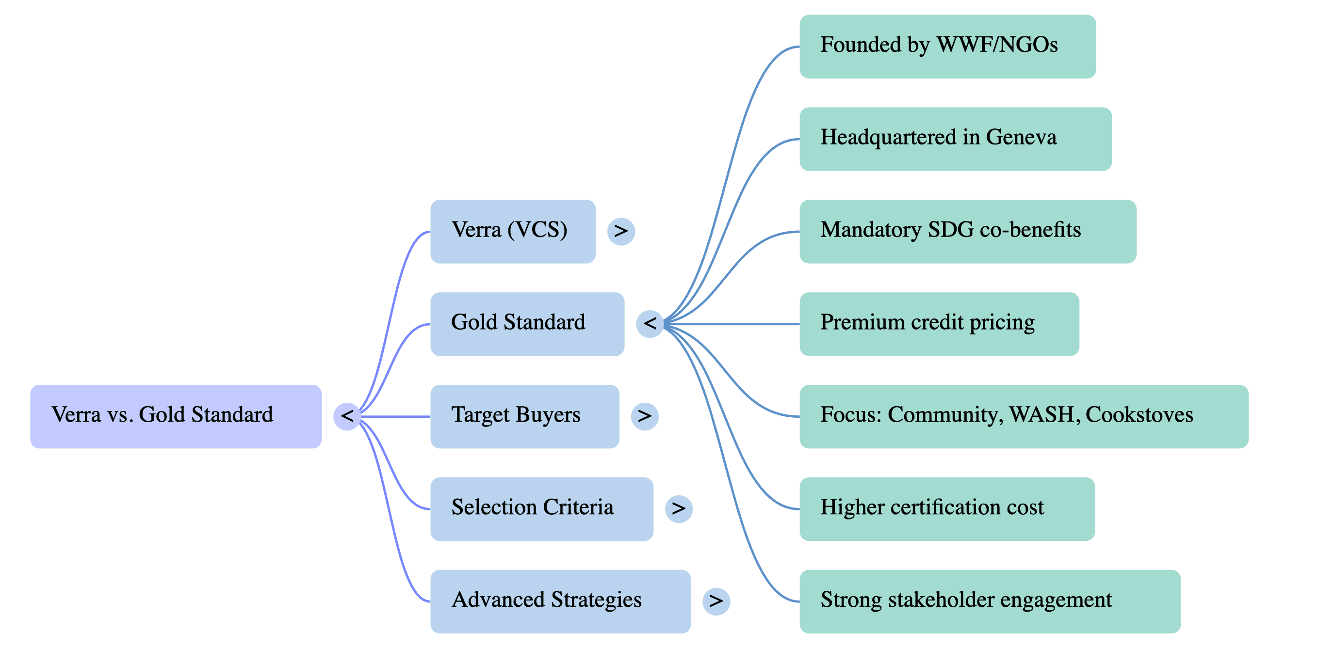 Verra or Gold Standard? Choosing the Right Registry for Your Carbon Project