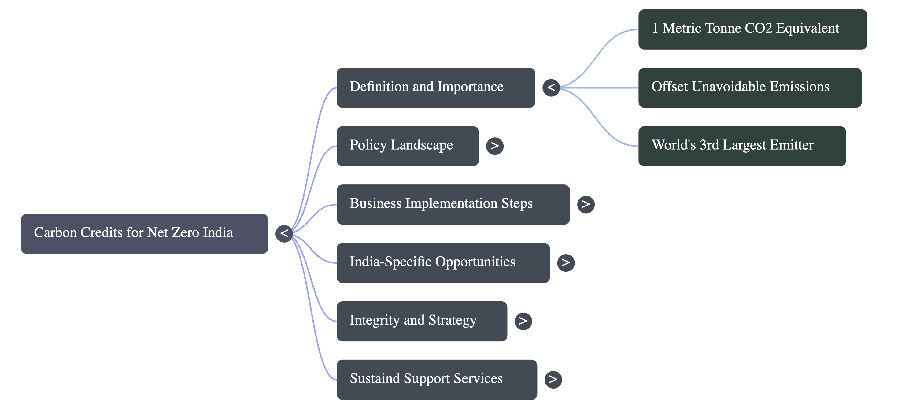 How carbon credits help companies meet their net zero targets