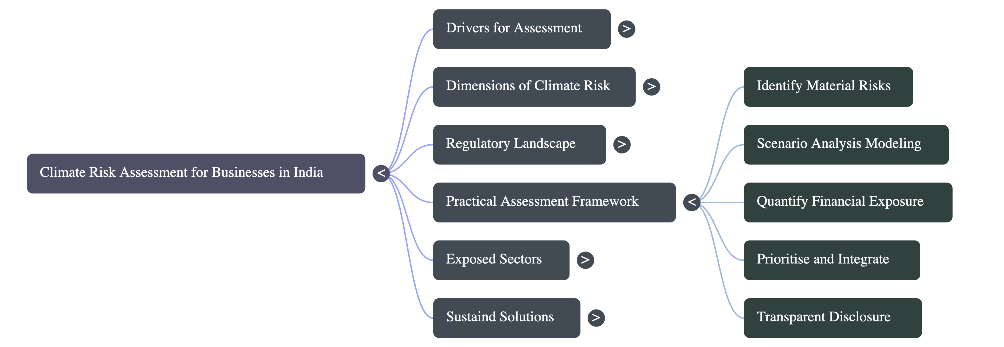Climate Risk Assessment for Businesses in India