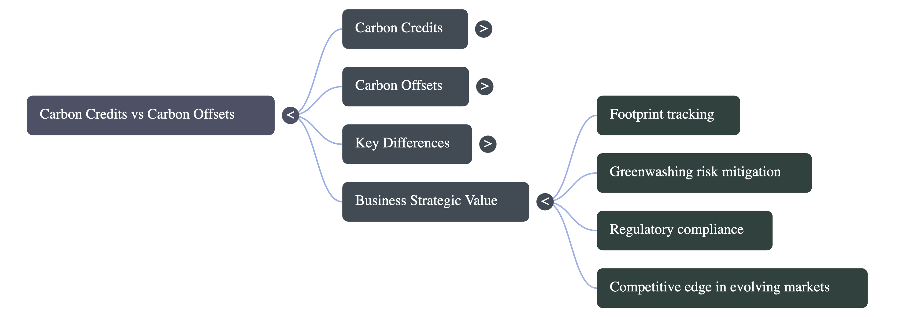 Difference Between Carbon Credits and Carbon Offsets