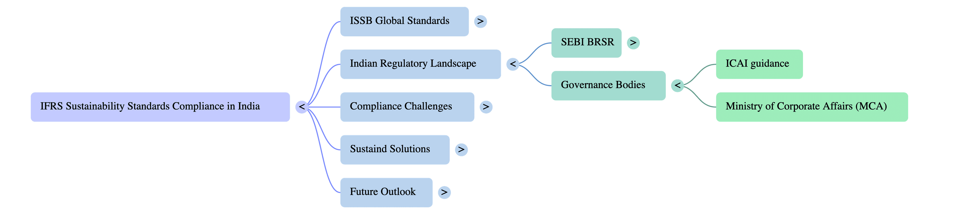 IFRS Sustainability Standards Compliance in India