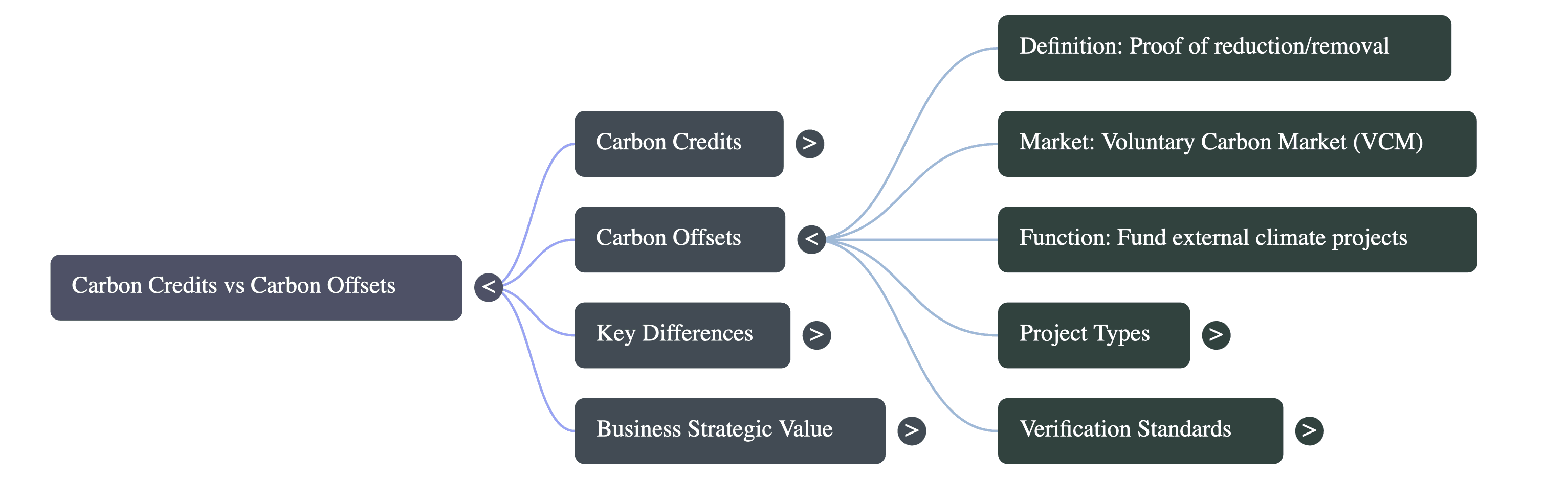 Difference Between Carbon Credits and Carbon Offsets