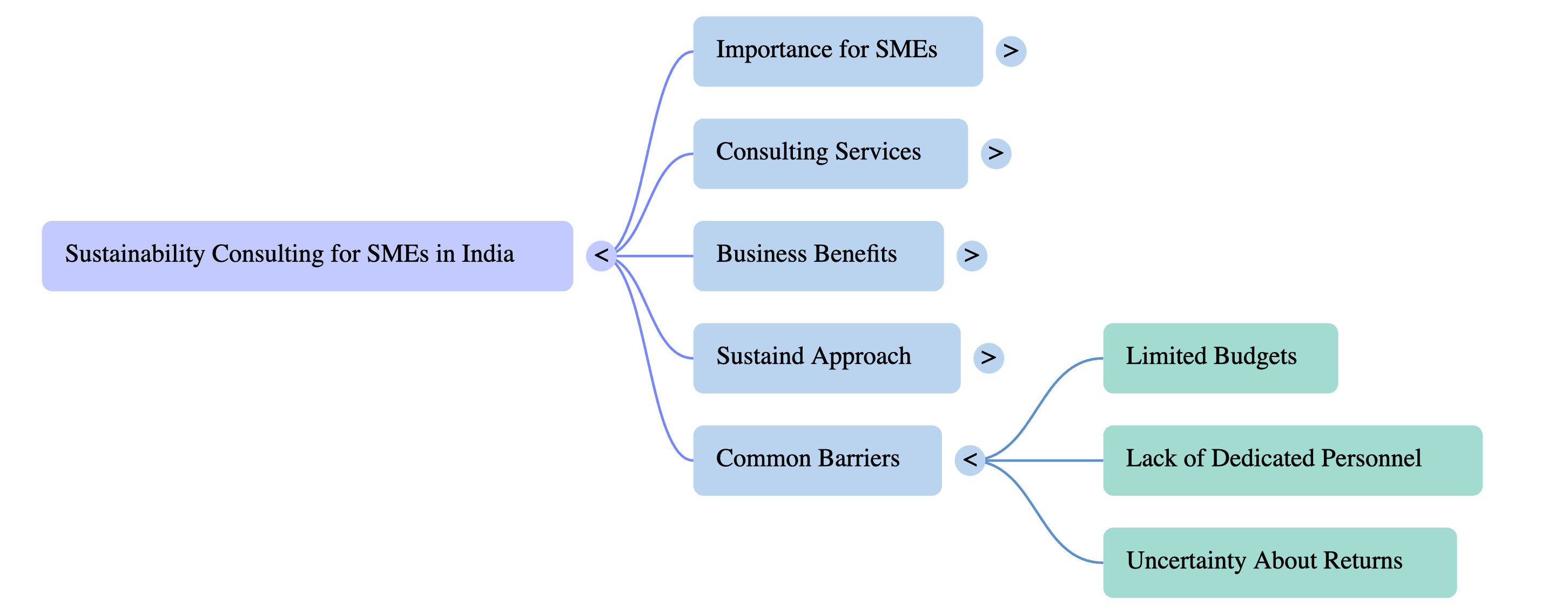 Sustainability Consulting for SMEs in India