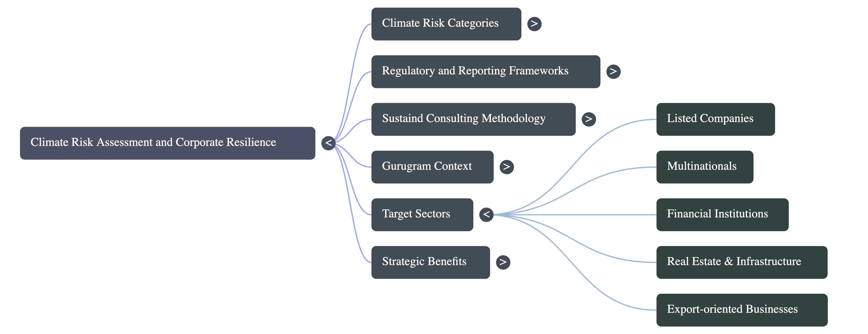 Climate Risk Assessment Service Consulting in Gurugram