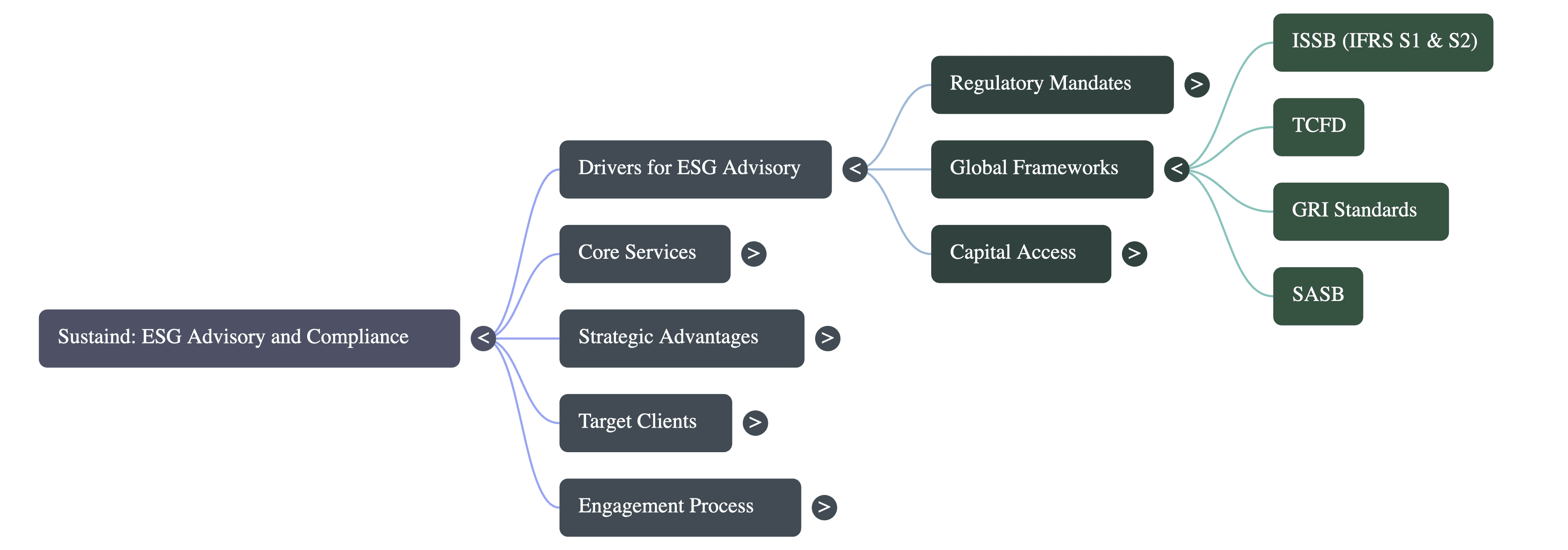 ESG Advisory Service Consultants in Gurugram