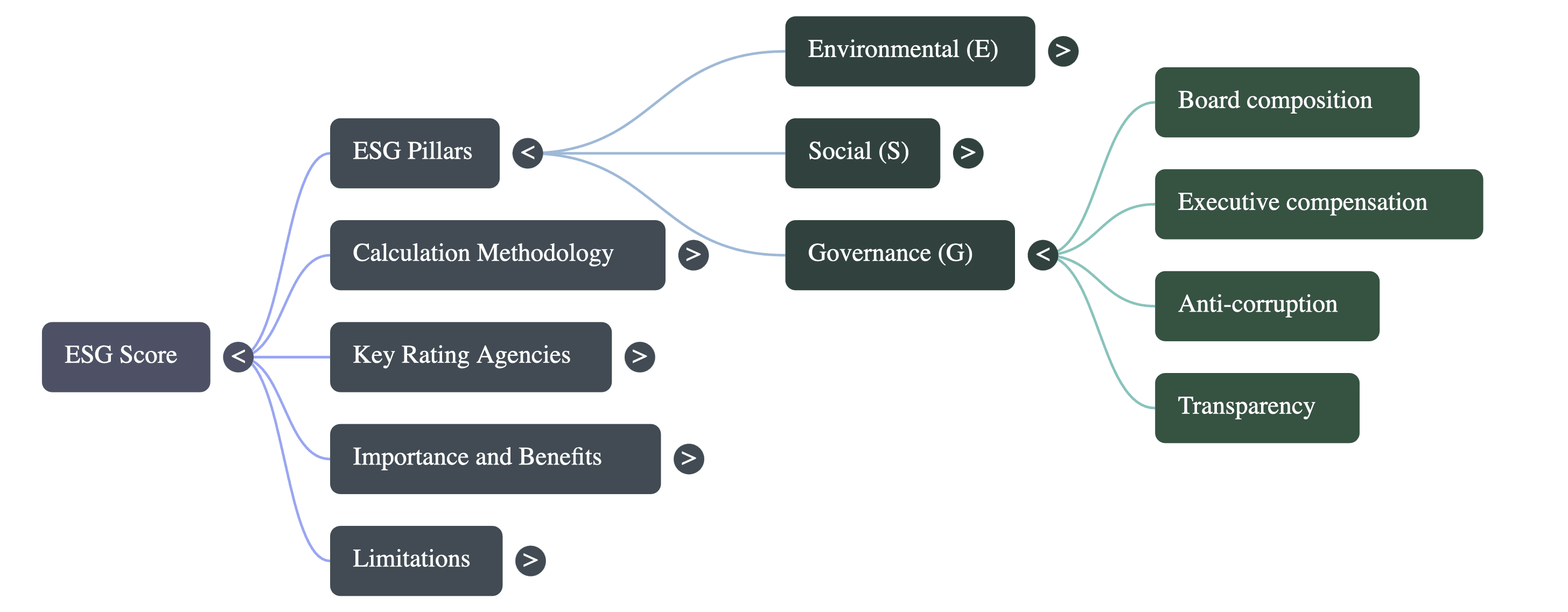 What is ESG Score and How It Is Calculated