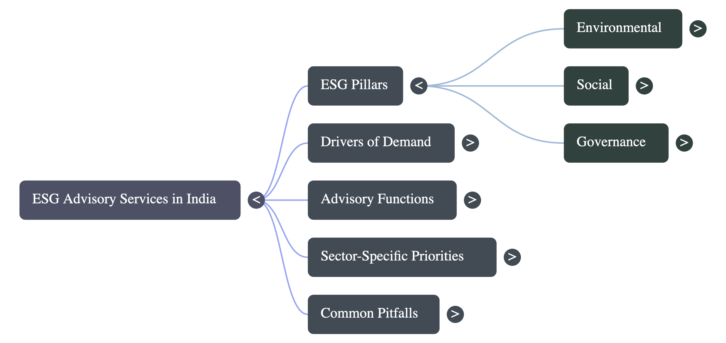 ESG Advisory Services for Indian Companies